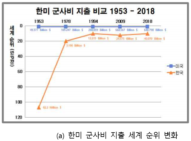 작전통제권 전환 의사 결정에 영향을 미친 요인들