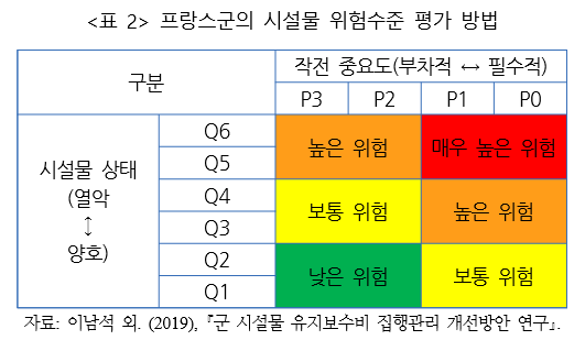 군시설물 유지보수, 계획과 예방이 중요