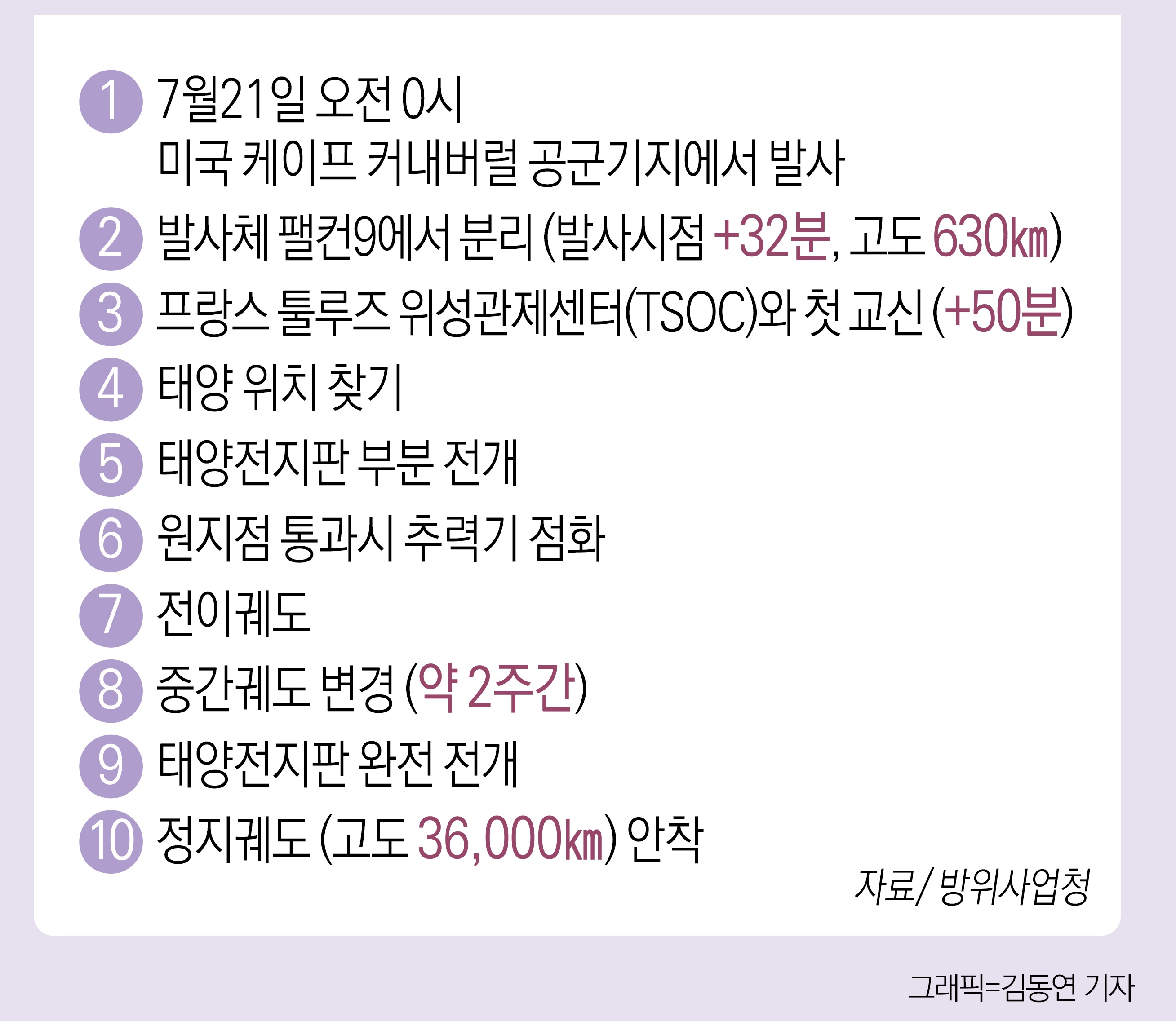 군 위성통신 아나시스-Ⅱ 궤도 진입과정
