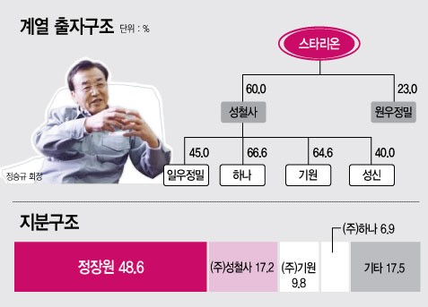 [방계家]<12>스타리온 ①‘지천명’을 함께 한 기업
