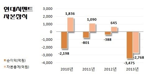 벼랑에 선 현대시멘트…레저, 그 위기의 씨앗