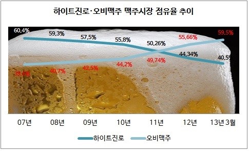 독기품은 하이트, 카스를 정조준하다