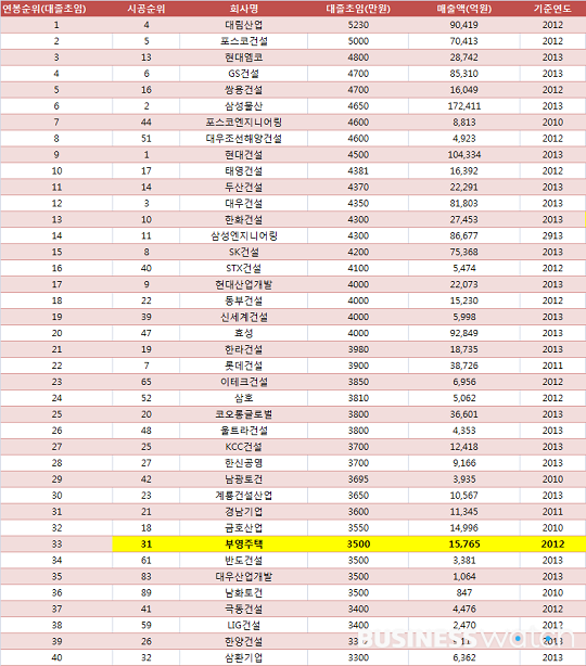 건설사 대졸초임 연봉은?..부영 3500→4500