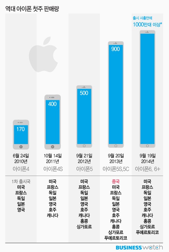 대화면 아이폰 미풍? 돌풍?..눈 못 떼는 삼성·LG