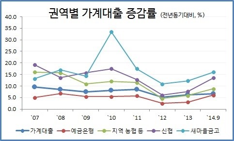 맛보기 대책? 상호금융 상가?토지 대출 억제