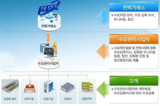 효성, 쓰고 남은 에너지 팔아줍니다