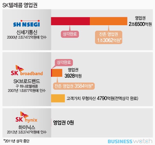 [회계톡톡]0원에서 1조까지..SKT, 영업권 뜯어보니