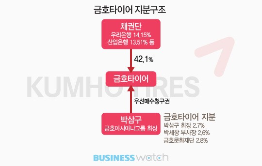 [금호그룹은 어디로]④금호고속·금호타이어는?