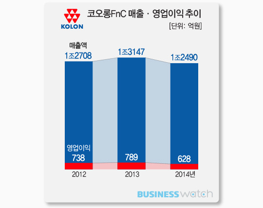 코오롱FnC 백화점 대신 컨테이너 택했다