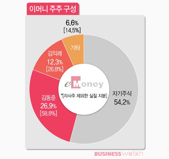 [다우의 代물림]④이머니의 각본같은 주인 변천사