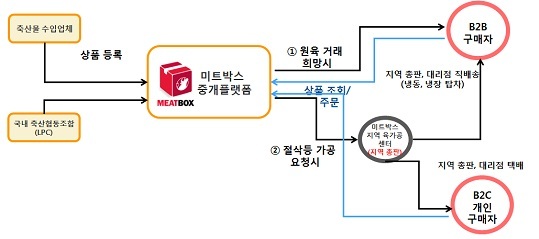 [스타트-업] 고기값 20% 싼 미트박스 와우!