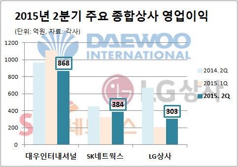 저유가·메르스는 약과..고전하는 종합상사