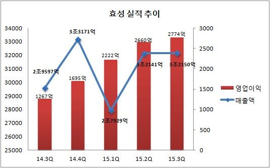 [어닝]효성, 깜짝실적 골고루 잘했다