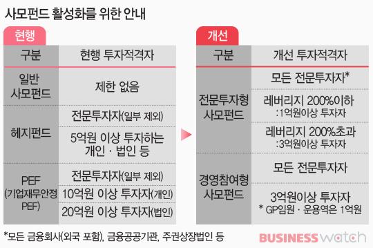 [물 만난 사모펀드]①빗장 확 풀렸다