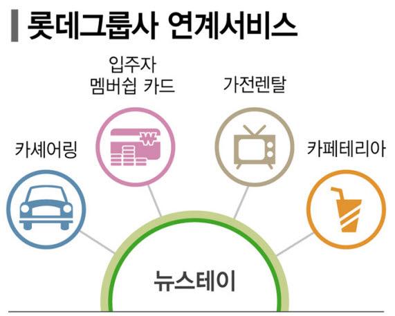 롯데건설 5년간 뉴스테이 1만가구 공급