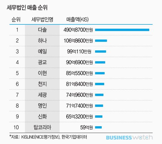 [Update]세무법인 매출 1위 다솔..하나·예일 추격