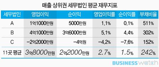 [Inside story] 세무법인들이 1%만 이익 내는 이유