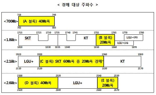 이동통신 주파수 경매 `조 단위 전쟁` 시작됐다