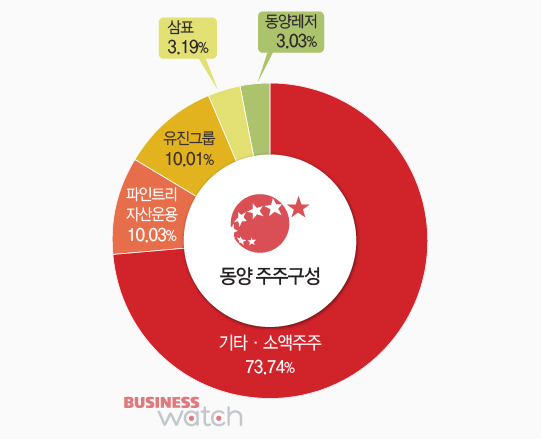[유진, 동양M&A]파인트리와 엎치락 뒤치락