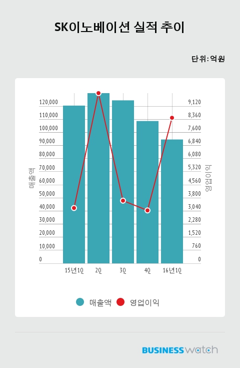 [어닝 16·1Q]SK이노베이션, 정유업계 맏형다웠다