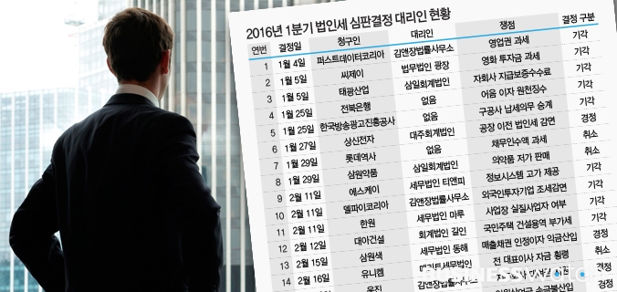 [단독]기업 세금 해결사는 김앤장·삼일·티앤피