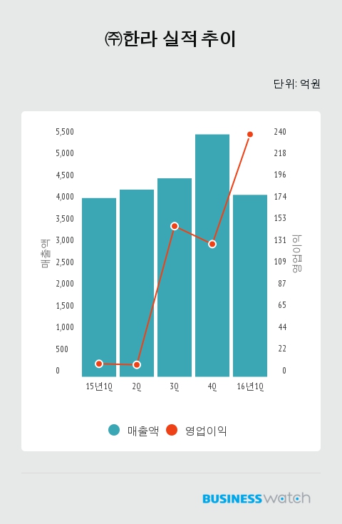 [어닝 16·1Q]한라, 주택호조에 이익↑옳았다! 배곧