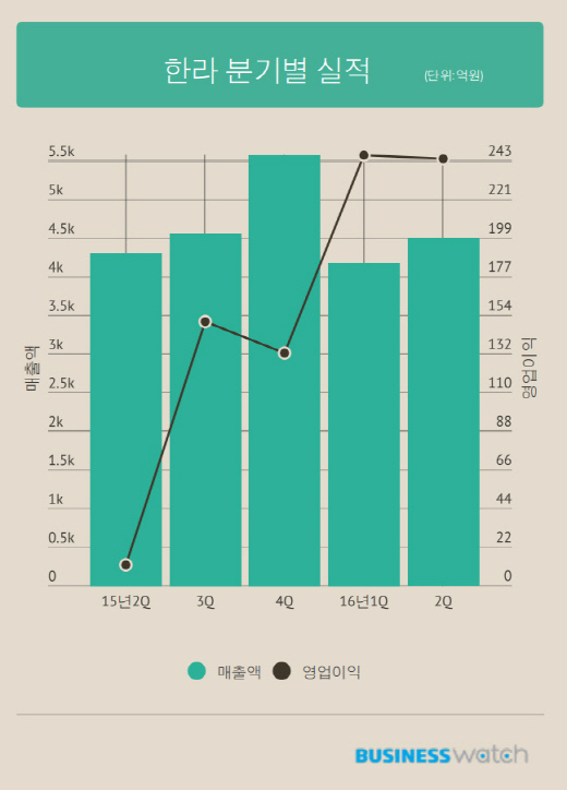 [어닝 16·2Q]한라, 배곧 덕분에 신바람