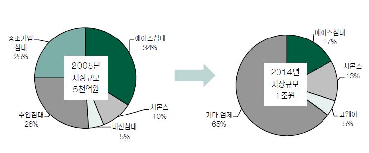 [돈되는 렌탈시장]③가구업체 경쟁자된 렌탈기업