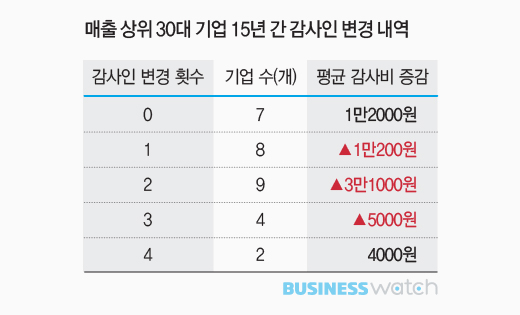 대기업, 회계법인 바꿔 감사비 깎았다