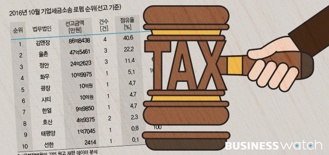  기업 세금소송 정안·호산 돌풍 