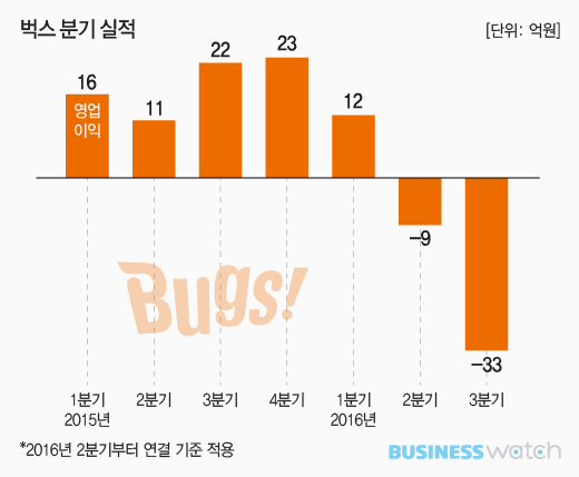  [어닝 16·3Q]‘아, 또야?’…벅스, 마케팅 출혈 ‘적자 쇼크’  