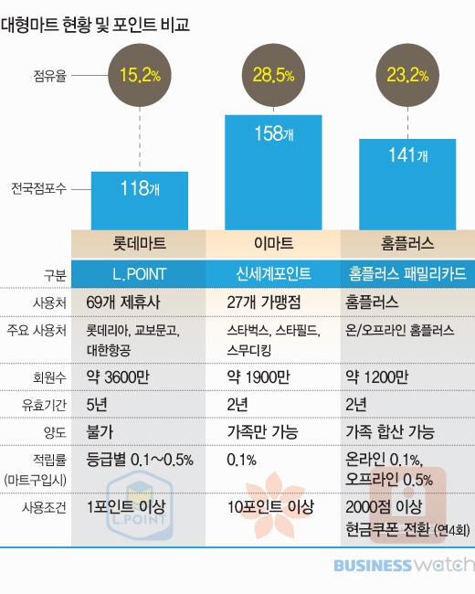 대형마트 3사 포인트 어떻게 다를까 