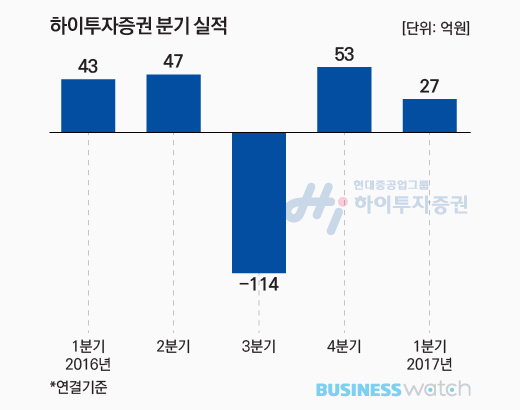  희망퇴직 고육지책…하이투자증권, 매각 돌파구될까 