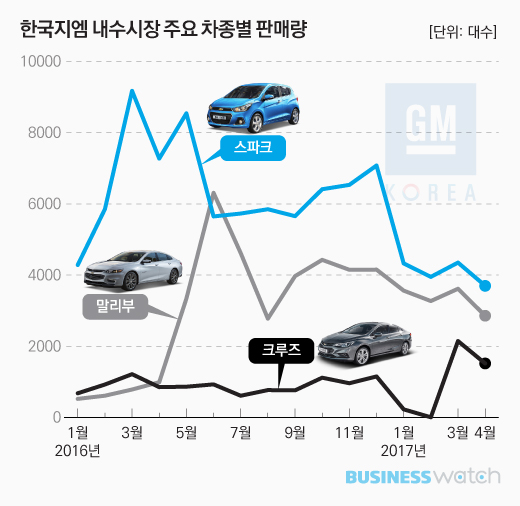  한국GM, 반전 마케팅 총력전…먹힐까 