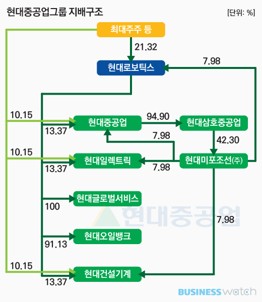  현대중공업, 갈 길 바쁜 지주 전환…급한 불 껐다 