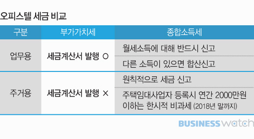  [절세꿀팁]오피스텔도 임대사업자 등록해야 유리 