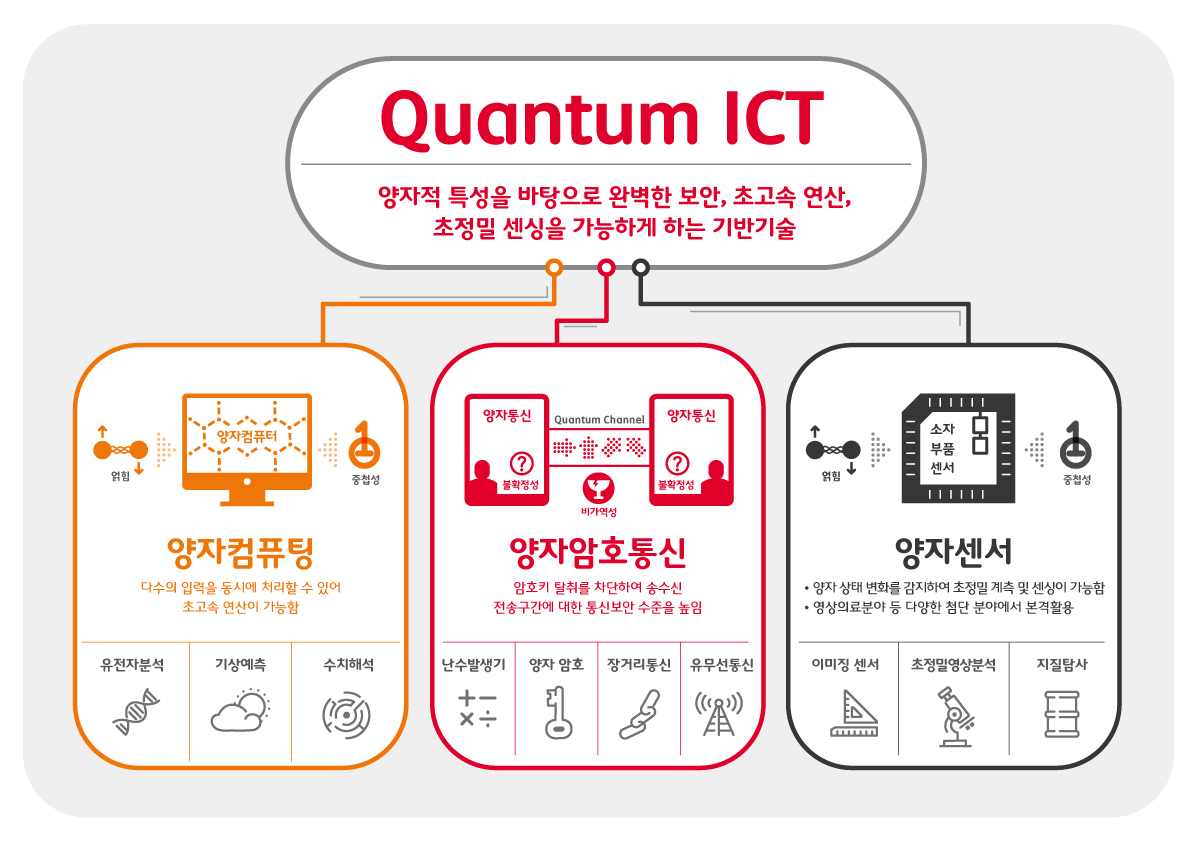  SK텔레콤, 통신해킹 불가능에 도전하다 