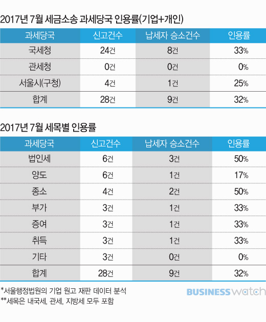  세금소송 점유율 1위 김앤장 37% 