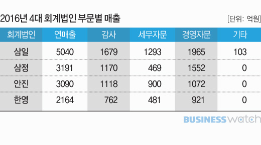  삼정은 경영자문 vs 안진은 세무자문 