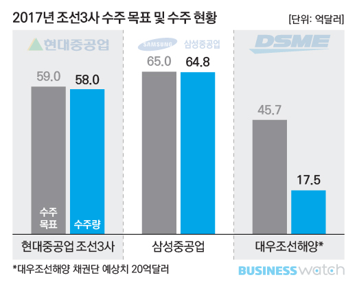  조선사, 일감 가뭄 속 연쇄 수주…휴~ 