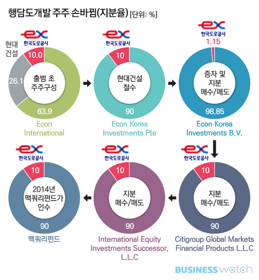 [휴게소 워치]⑥-2 빅3 주인들…행담도, 흑역사를 딛고 