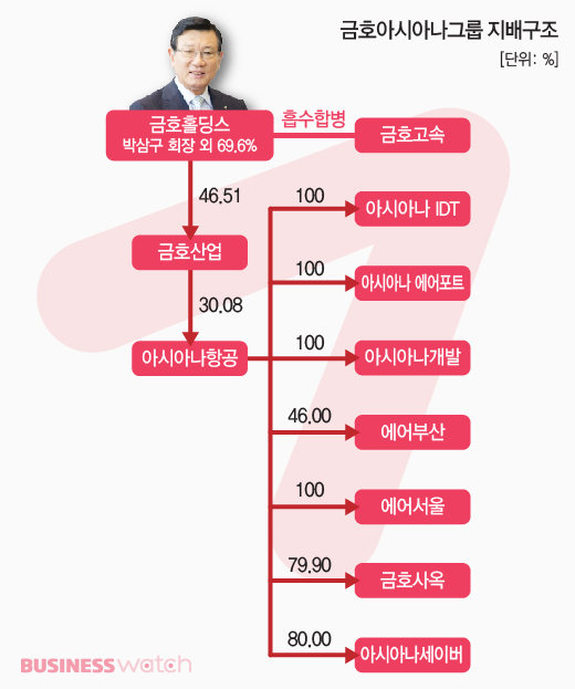  금호타이어 손뗀 박삼구, 일단 전열정비 