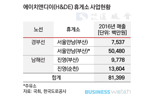 [휴게소 워치]⑥-10 만남의광장 30년 독점…전관예우 논란  