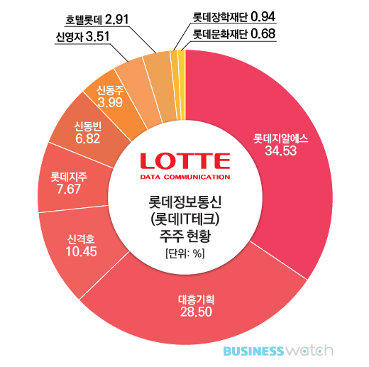  [新롯데 지도]⑤롯데정보통신 분할, 세마리 토끼 잡는다 