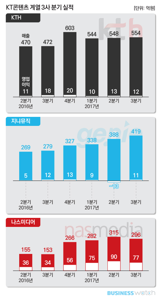  KT, 잘나가는 콘텐츠 3총사에 흐뭇 