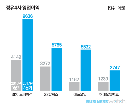  GS칼텍스 vs S-Oil…2위 경쟁 ‘한 끗’  
