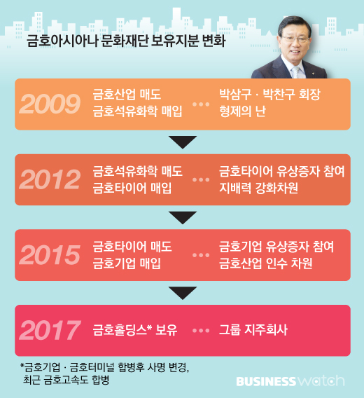  [공익재단워치]⑤금호아시아나, 과거는 묻지마세요? 