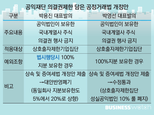  [공익재단워치]⑦오너 세대교체기 재등장한 의결권 제한 