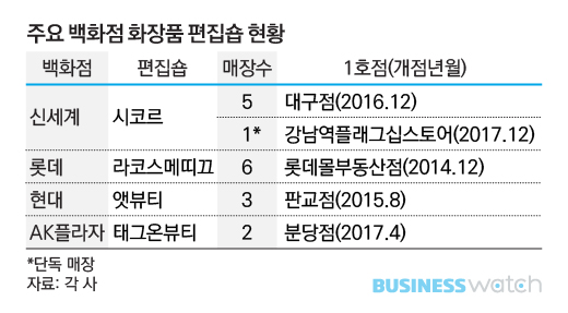  신세계, 럭셔리 화장품 들고 거리로 나선 이유 