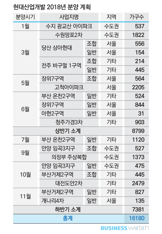  현대산업개발, 올해 1만6천가구 공급…수도권 절반 이상 